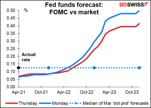 Fed funds forecast: FOMC vs market