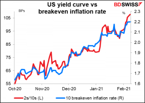 US yield curve vs breakeven inflation rates