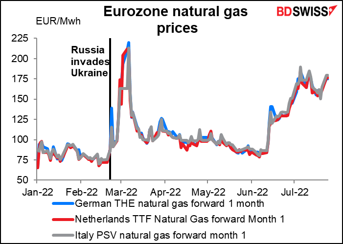 Eurozone natural gas prices