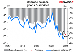 US trade balance goods & services