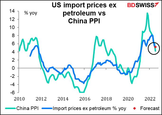 US import prices ex petroleum vs China PPI