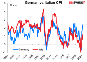 German vs Italian CPI