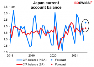 Japan current account balance