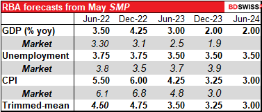 RBA forecasts from May SMP