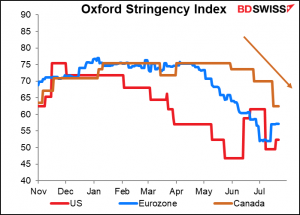 Oxford Stringency Index