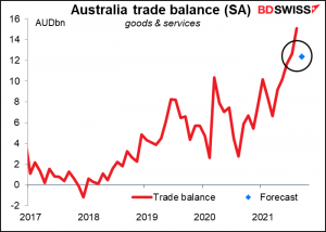 Australia trade blance (SA)