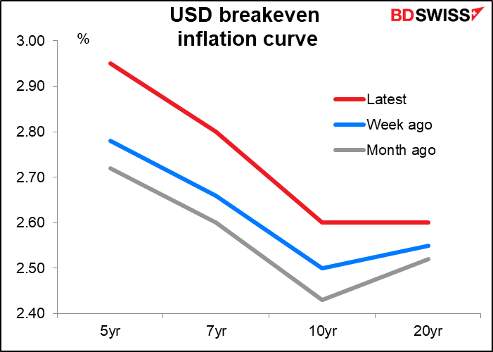 USD dreakeven inflation curve