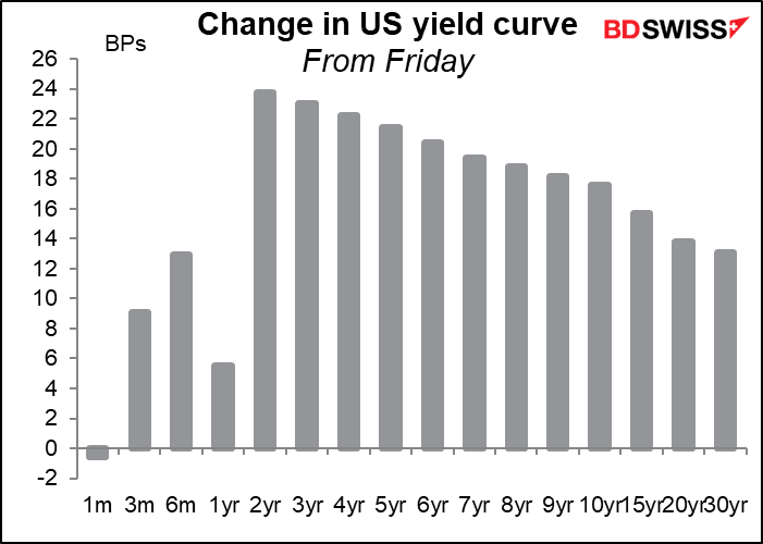 Change in US yield curve