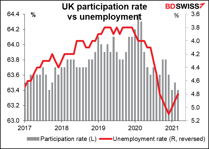 UK participation rate vs unemployment
