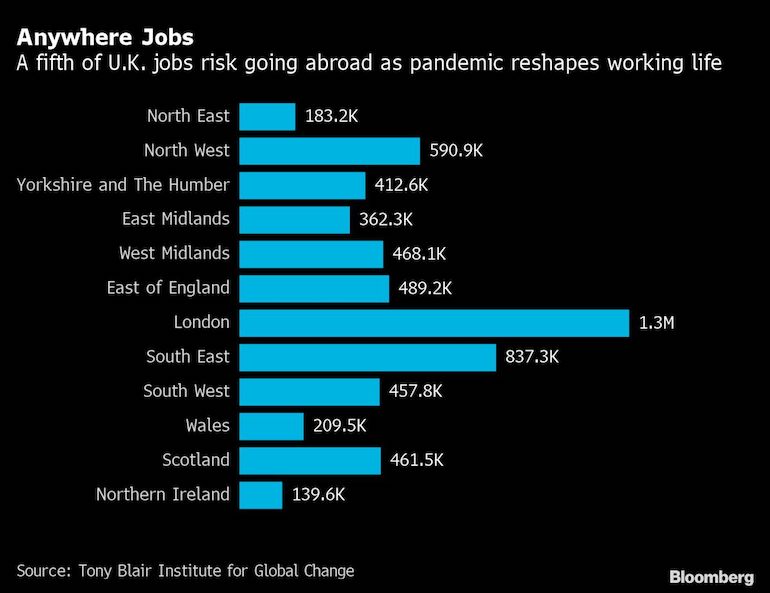 Home-Working Boom Risks Loss of 6M U.K. Professional Jobs