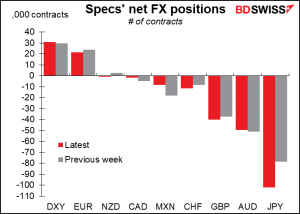 Specs' net FX positions