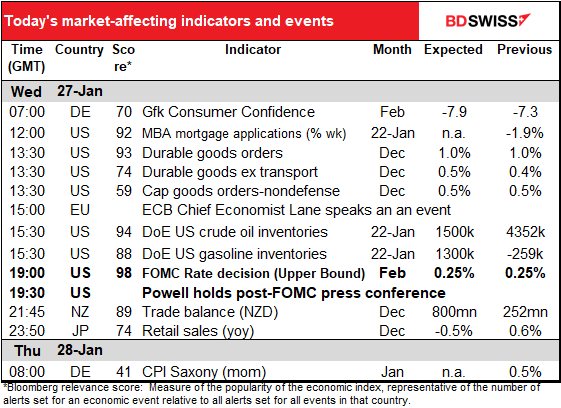 Today's market-affecting indicators and events