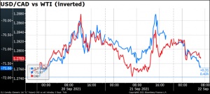 USD/CAD vs WTI