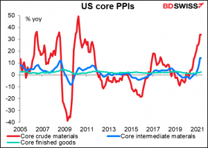 US core PPIs