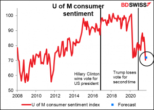 University of Michigan consumer sentiment
