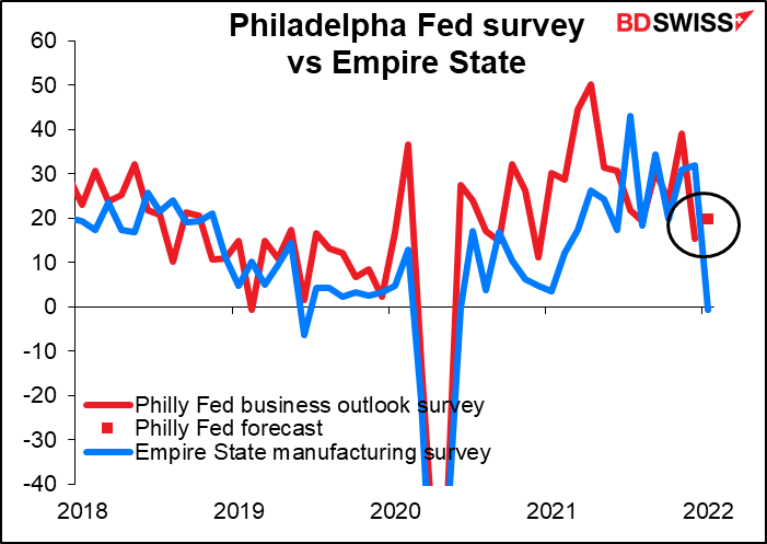 Philadelphia Fed survey vs Empire State