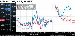 EUR va USD, CHF, & GBP