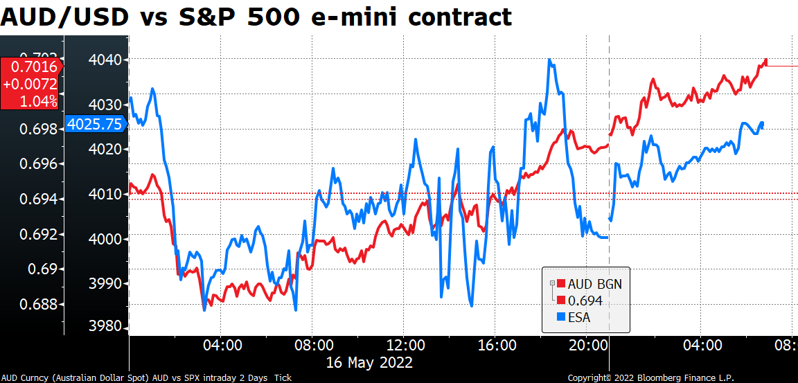 AUD/USD vs S&P 500 e-mini contract