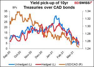 Yield pick-up of 10yr Trreasuries over CAD bonds