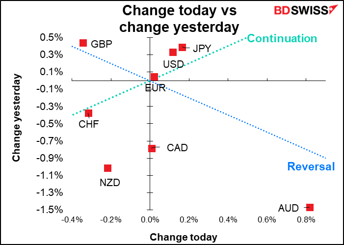 Change today vs change yesterday