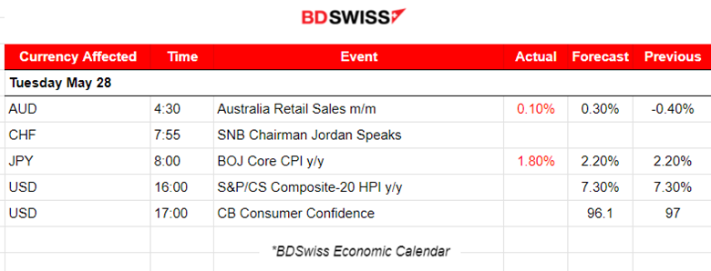 German business morale eases, Gold to the upside, Crude oil jumped, Indices in consolidation, U.S. dollar sees weakening, Bitcoin retreats