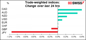 Trade-weighted indices: Change over last 24 hrs