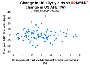 Change in US TWI vs change U AFE TWI