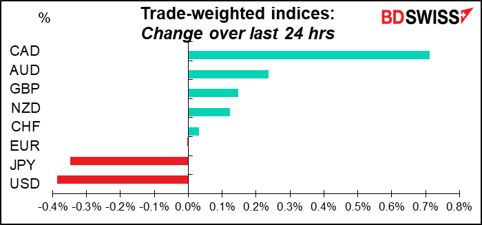 Trade-weighted indices