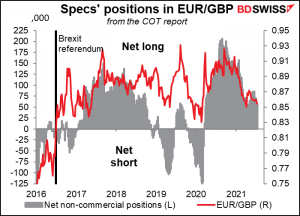 Specs' positions in EUR/GBP
