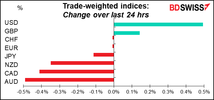 Trade-weighted indices: Change over last 24 hrs