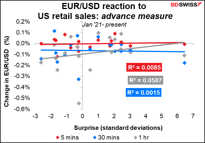 EUR/USD reaction to US retail sales: advance measure