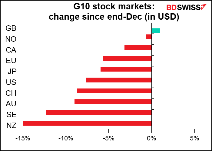 G10 stock markets: change since end-Dec