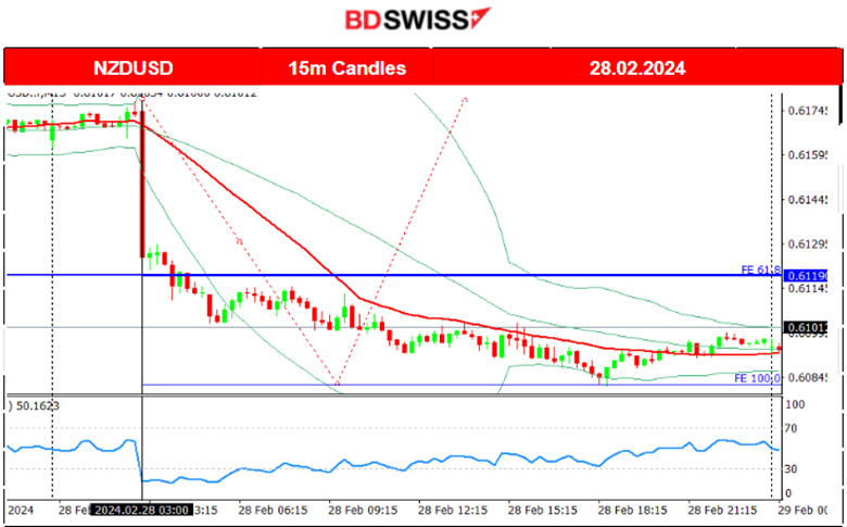 Australia’s Inflation Steady, RBNZ Official Cash Rate Unchanged, Canada’s Preliminary GDP Figure Lower, U.S. Indices Retreat, Gold Up