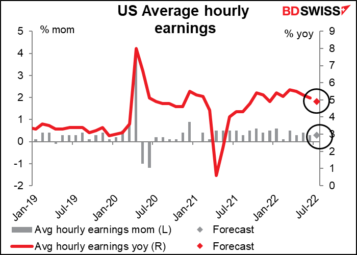 US Average hourly earnings