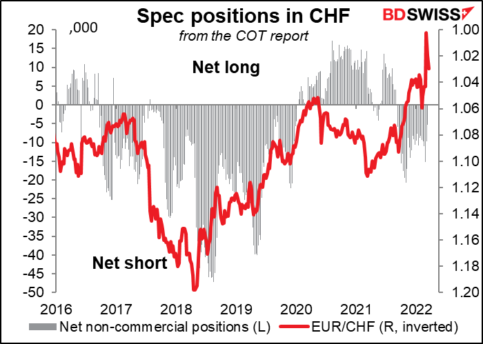 Spec positions in CHF