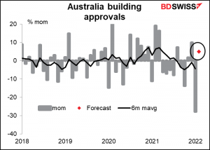 Australia building approvals