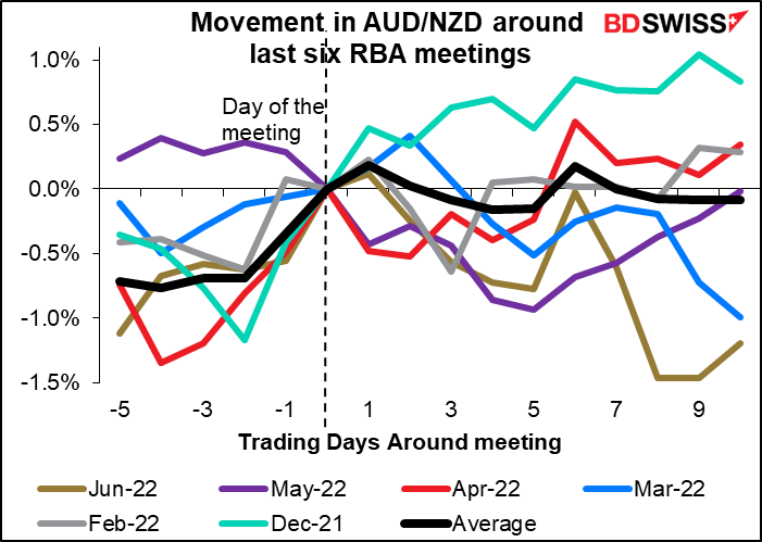 Movement in AUD/NZD around last six RBA meetings