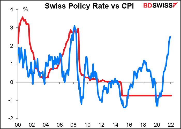 Swiss Policy Rate vs CPI