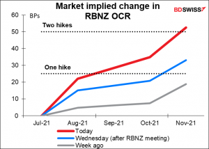 Market implied change in RBNZ OCR