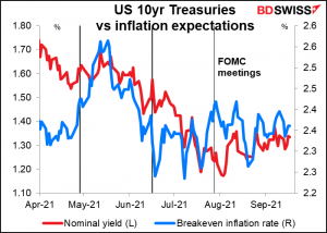 US 10yr Treasuries vs inflation expectations