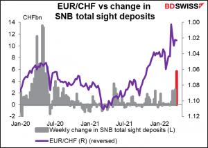 EUR/CHF vs change in SNB total sight deposits