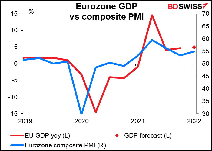 Eurozone GDP vs commposite PMI