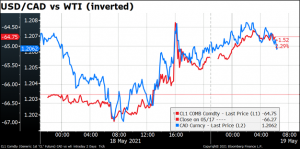 USD/CAD vs WTI