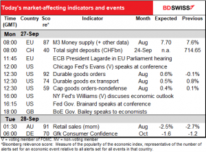 Today’s market