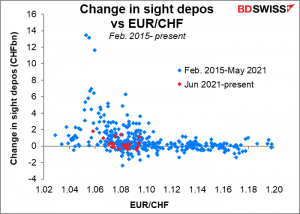 Change in sight depos vs EUR/CHF