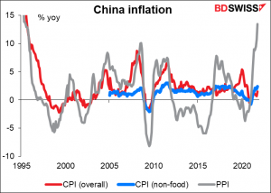 China inflation