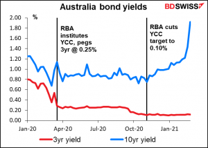 Australia bond vields