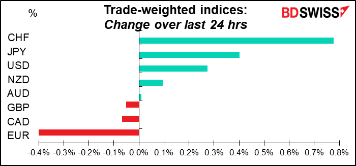 Trade-weighted indices: Change over last 24 hrs