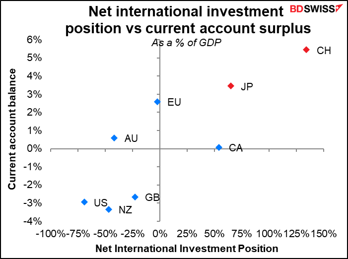 Net international investment position vs current account surplus