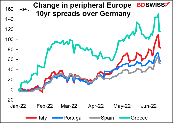 Change in  peripheral Europe 10yr spreads over Germany